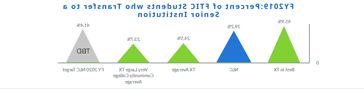 FY2019-PercentofFTICStudentswhotransfertoaSenior.png