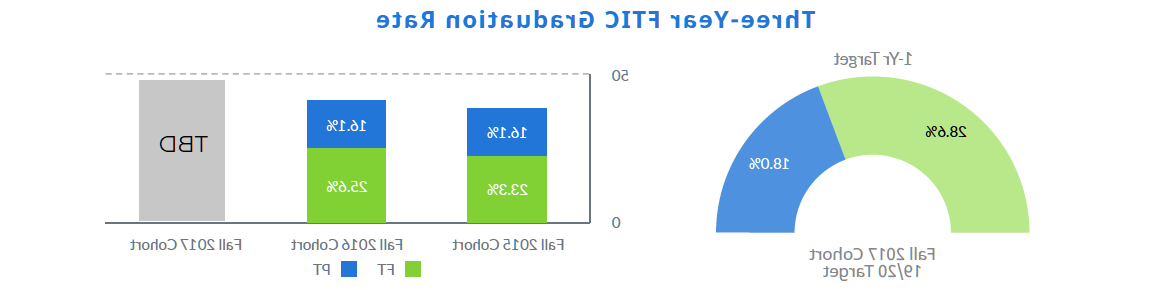 ThreeYearFTICGraduation Rate.png